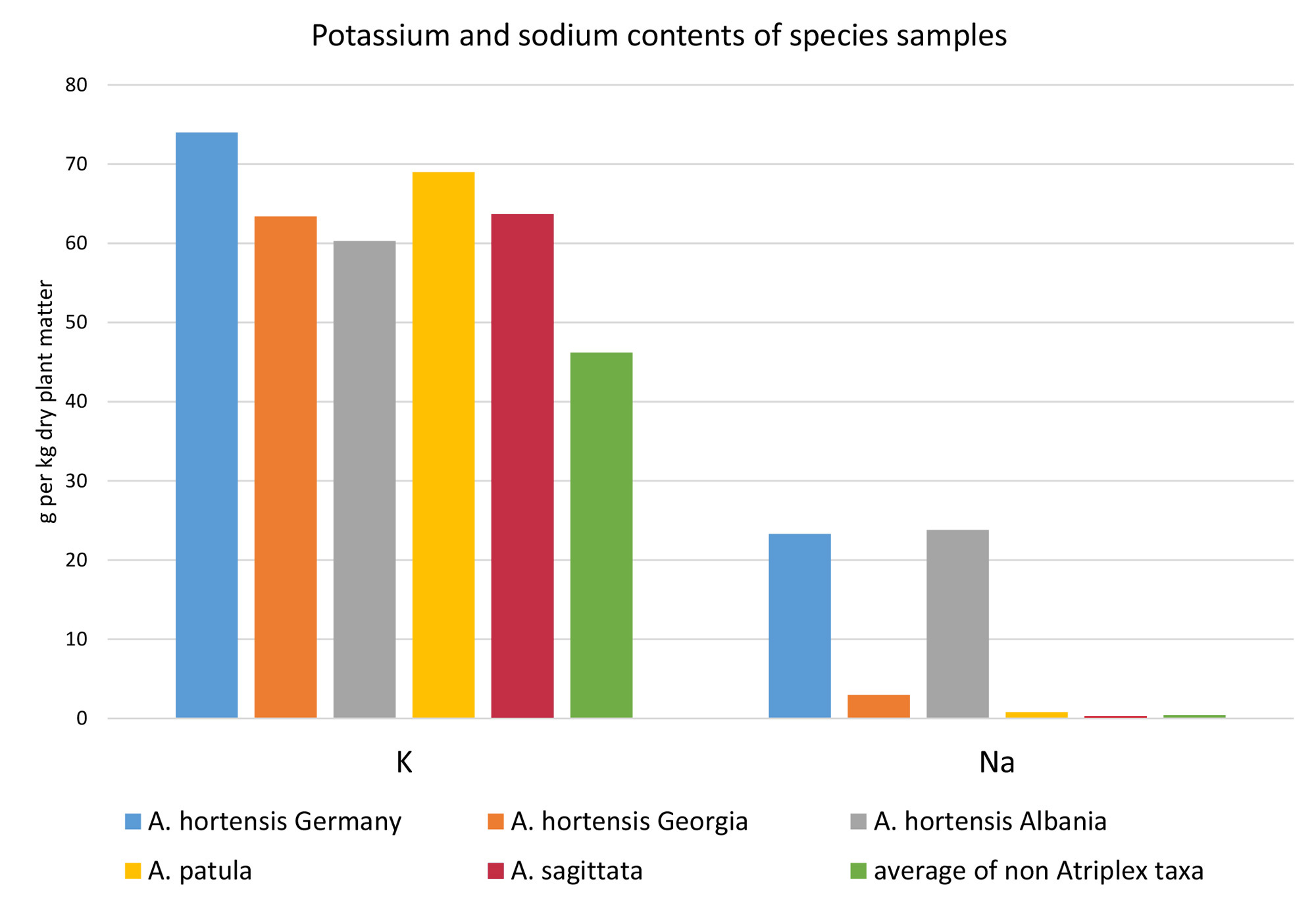 Potassium and sodium contents of species samples.