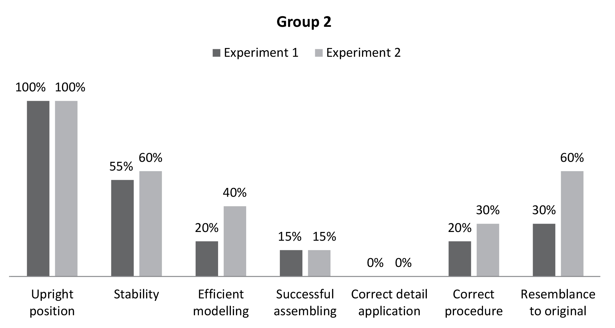 Graph 2. Experiments 1 and 2 with Group 2.