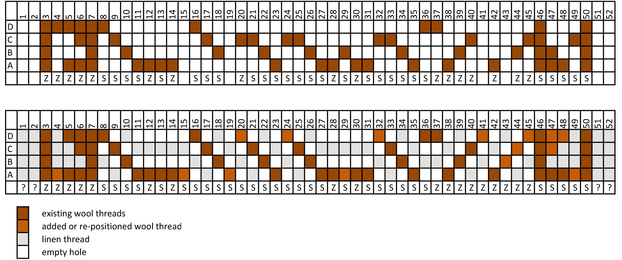 Table 2a. Preserved threading based on Gustafson’s drawing. Table: Sylvie Odstrčilová.