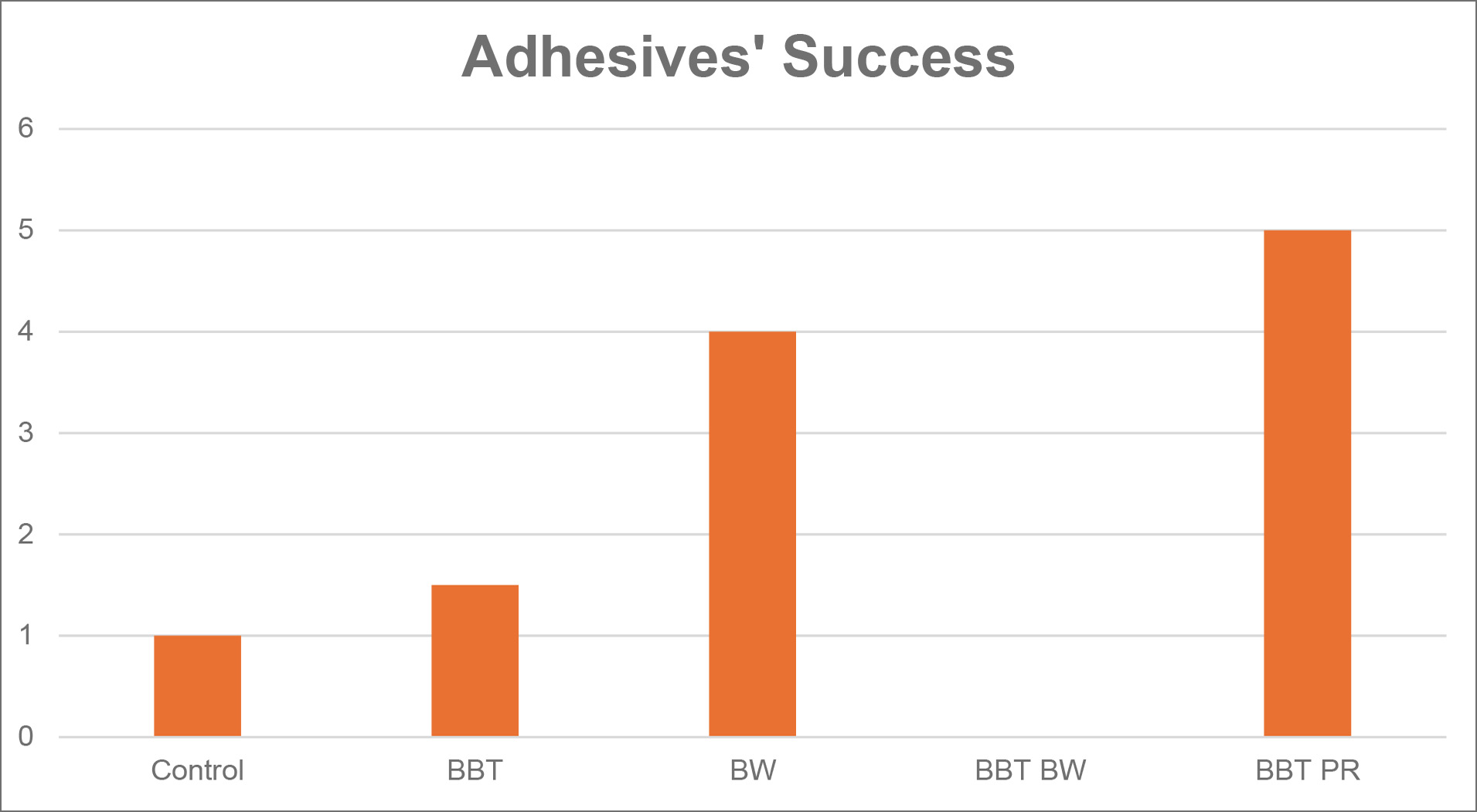 Graph 1 - Adhesives' Success