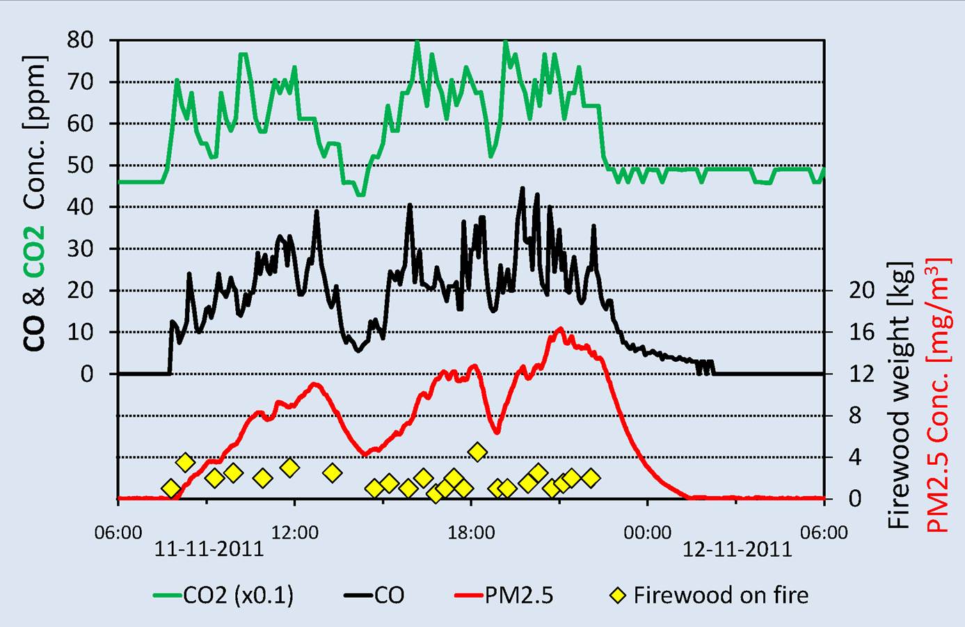 Table 1. Combustion products and fuel consumption for 24 hours in House 1 Combustion products and fuel consumption for 24 hours in House 1.