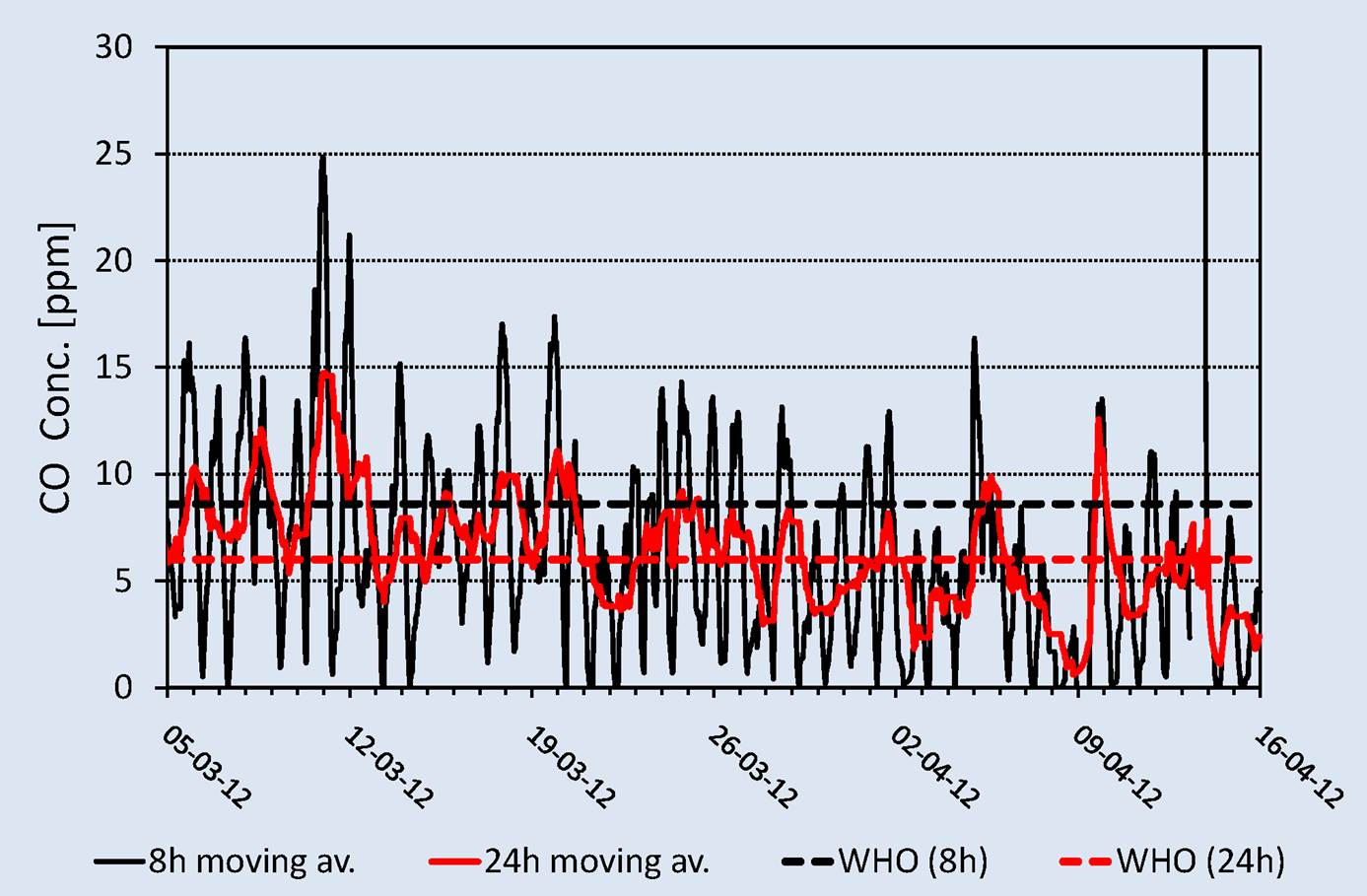 Table 2. Personal exposure to carbon monoxide during six weeks for one woman in House 2 versus WHO guidelines for 8 and 24 hours. Personal exposure to carbon monoxide during six weeks for one woman in House 2 versus WHO guidelines for 8 and 24 hours.