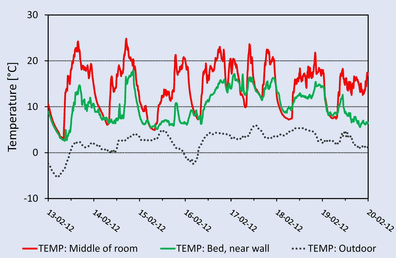 Table 3. Temperature in House 2 during one week. Temperature in House 2 during one week