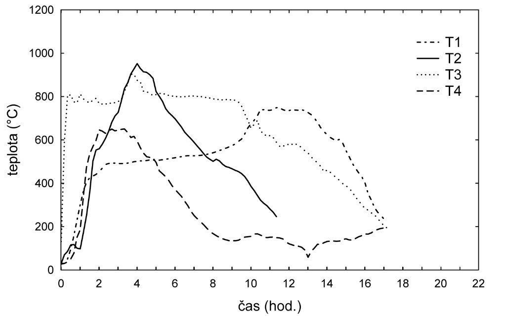 Comparison of temperatures from single burnings.
