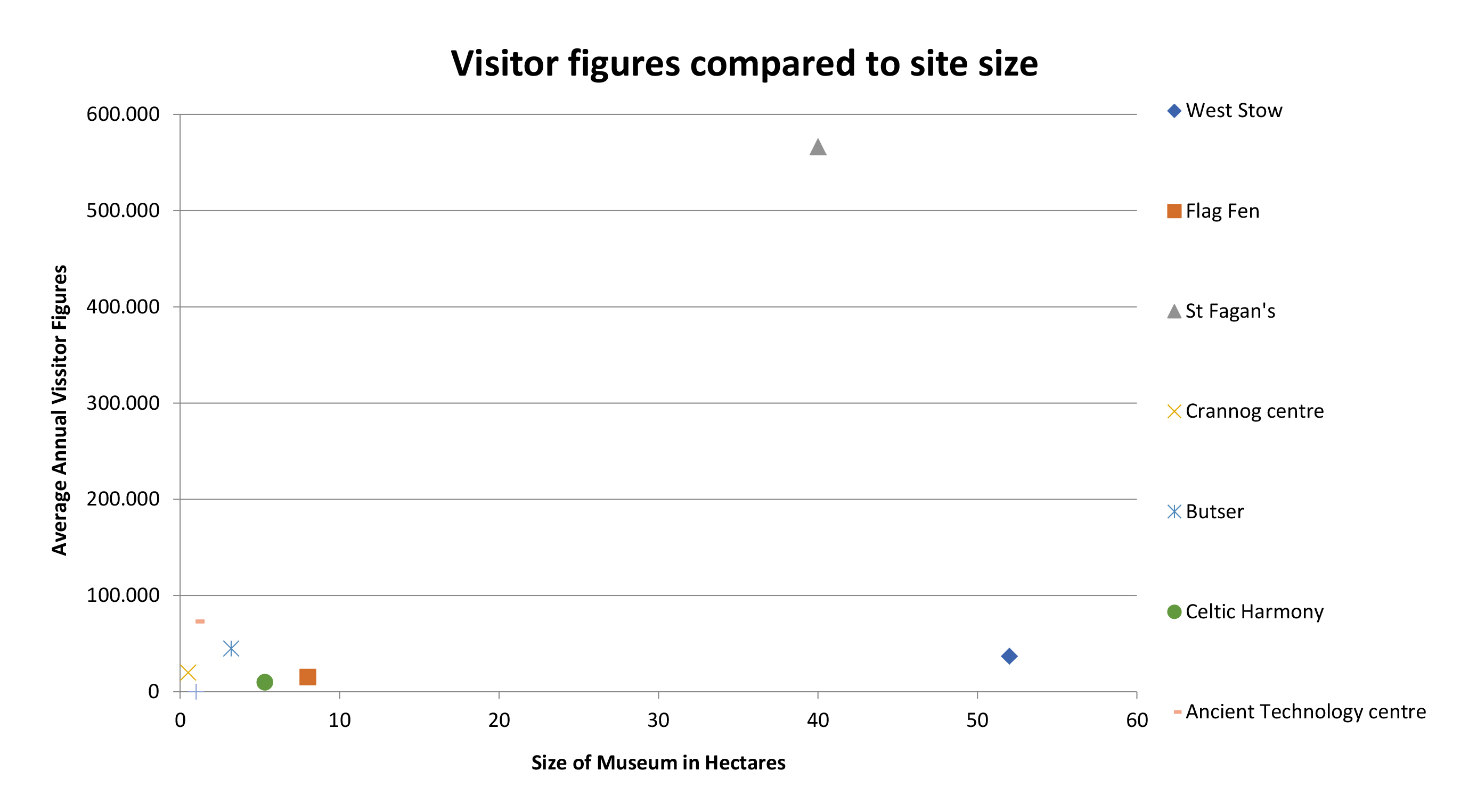 Graph 1. Visitor figures compared to site size