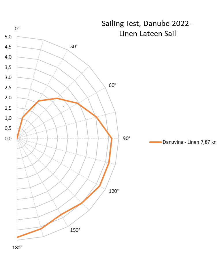 sailing test