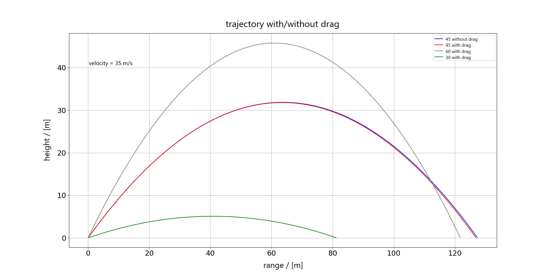 Graph 3. The distance achieved depending on the angle of 30, 45, 60 degrees (at 45 degrees with and without air resistance). Air resistance has little effect on the throwing distance, but the angle does. Diagram by R. Fiedler