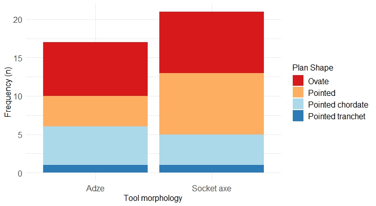 Tool morphologies for adzes and socket axes