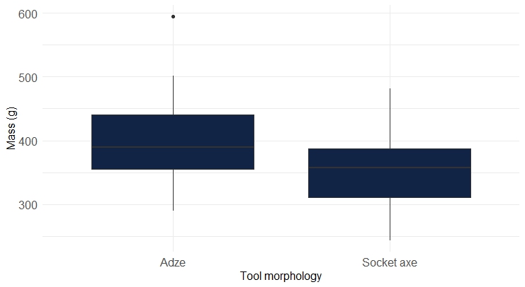 Mass of hand-axes used for adzes and socket axes