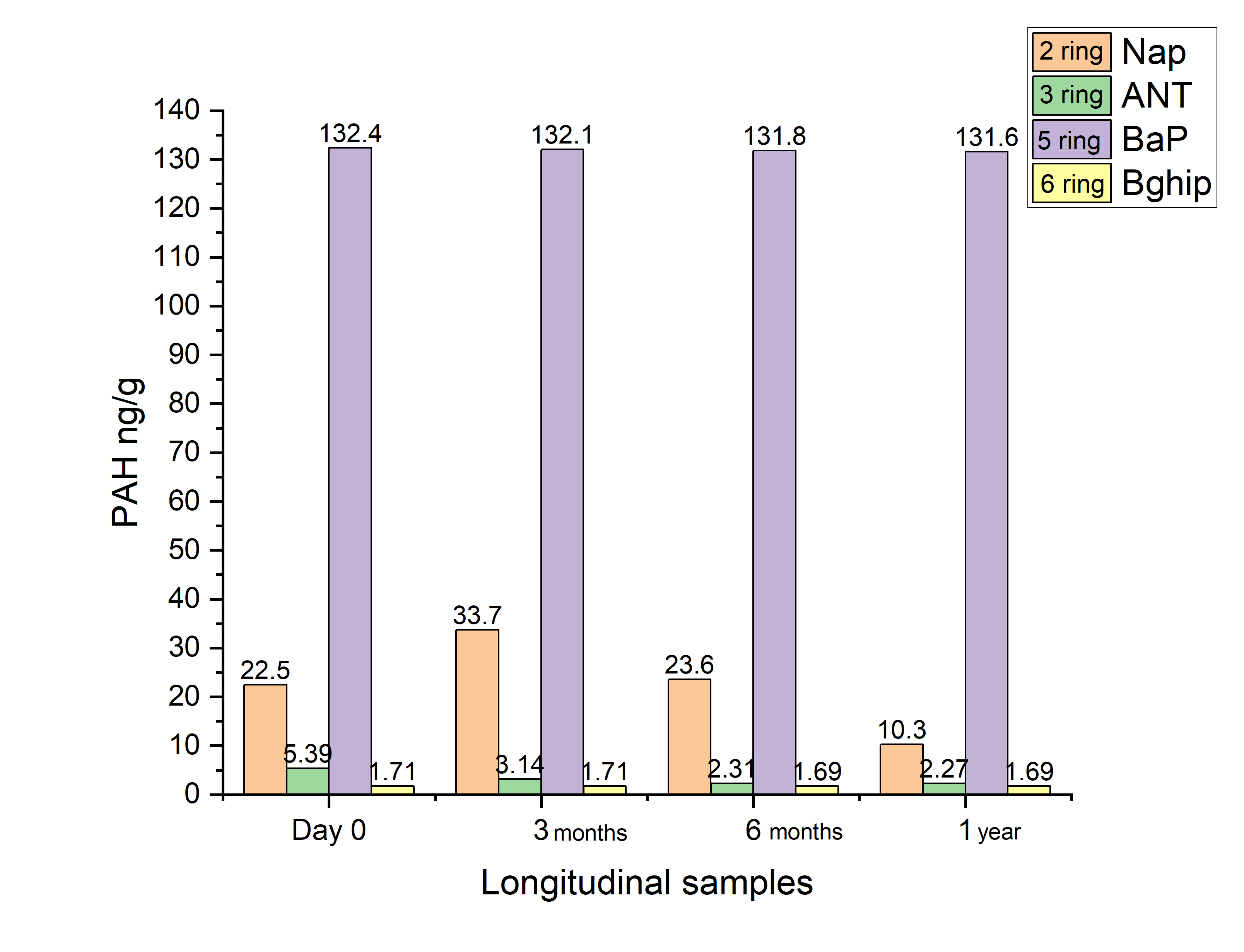 Graph 1. Total PAH abundances for the longitudinal samples for low ring PAHs (2-3 ring) Nap and Ant and high ring PAHs BaP and BghjP. The sampling intervals of 0-day, 3-month, 6-month and 1-year are shown on the x-axis. The y axis displays the total abundances of each individual PAH expressed as ng/g (all data produced by the author). Graphic by Sally Hoare.